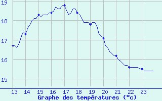 Courbe de tempratures pour Guret (23)