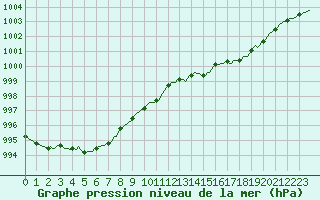 Courbe de la pression atmosphrique pour Assesse (Be)