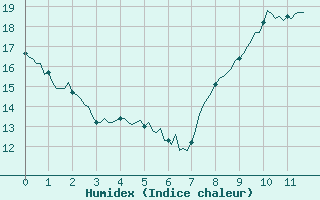 Courbe de l'humidex pour Estoher (66)