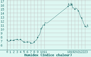 Courbe de l'humidex pour Neufchef (57)