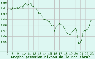 Courbe de la pression atmosphrique pour Saint-Haon (43)