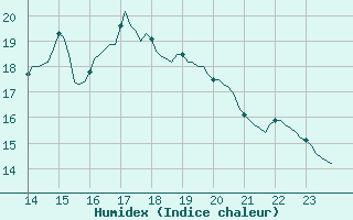 Courbe de l'humidex pour Renwez (08)