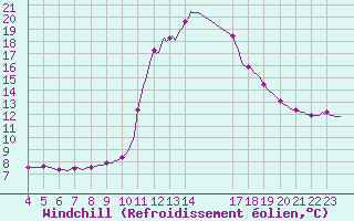 Courbe du refroidissement olien pour Pinsot (38)