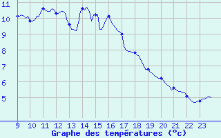 Courbe de tempratures pour Saint-Laurent Nouan (41)