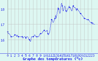 Courbe de tempratures pour Pordic (22)