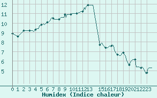 Courbe de l'humidex pour Saint-Philbert-de-Grand-Lieu (44)