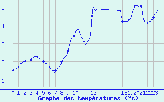 Courbe de tempratures pour Herserange (54)