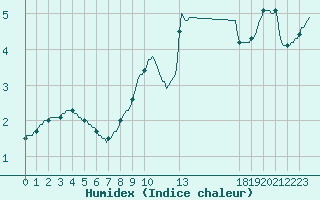 Courbe de l'humidex pour Herserange (54)