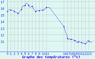 Courbe de tempratures pour Bulson (08)