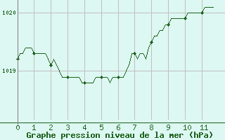 Courbe de la pression atmosphrique pour Connerr (72)