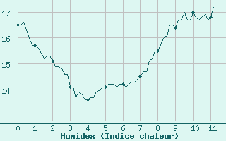 Courbe de l'humidex pour Horrues (Be)