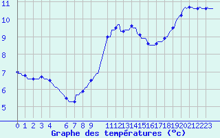 Courbe de tempratures pour Horrues (Be)