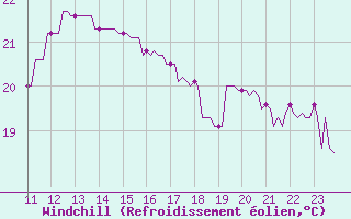 Courbe du refroidissement olien pour Hendaye - Domaine d