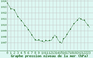 Courbe de la pression atmosphrique pour Laqueuille (63)