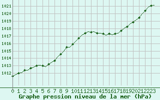 Courbe de la pression atmosphrique pour Corsept (44)