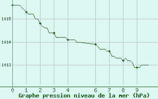 Courbe de la pression atmosphrique pour Lans-en-Vercors - Les Allires (38)