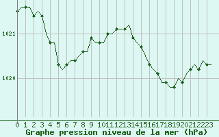 Courbe de la pression atmosphrique pour Laqueuille (63)