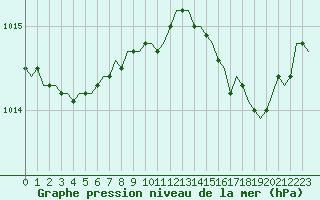 Courbe de la pression atmosphrique pour Laqueuille (63)