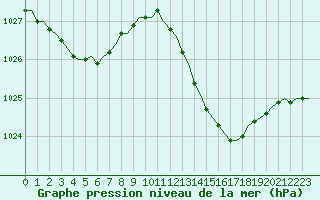 Courbe de la pression atmosphrique pour Corsept (44)