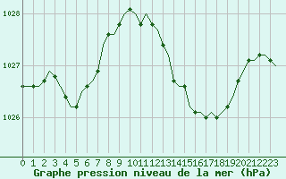 Courbe de la pression atmosphrique pour Saint-Romain-de-Colbosc (76)