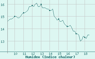 Courbe de l'humidex pour Vias (34)