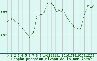 Courbe de la pression atmosphrique pour Laqueuille (63)