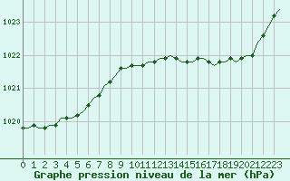 Courbe de la pression atmosphrique pour Corsept (44)