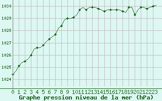 Courbe de la pression atmosphrique pour Saint-Romain-de-Colbosc (76)