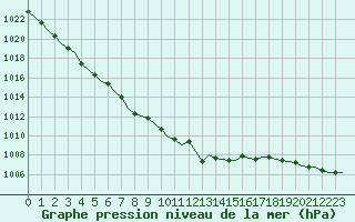 Courbe de la pression atmosphrique pour Laqueuille (63)