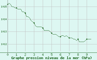 Courbe de la pression atmosphrique pour Puissalicon (34)