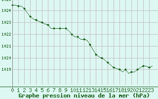 Courbe de la pression atmosphrique pour Corsept (44)