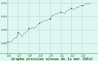 Courbe de la pression atmosphrique pour Selonnet (04)