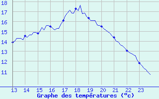 Courbe de tempratures pour L