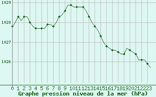Courbe de la pression atmosphrique pour Saint-Romain-de-Colbosc (76)