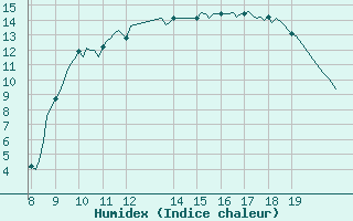 Courbe de l'humidex pour Kernascleden (56)