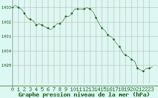 Courbe de la pression atmosphrique pour Saint-Romain-de-Colbosc (76)