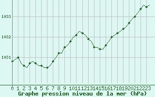 Courbe de la pression atmosphrique pour Corsept (44)