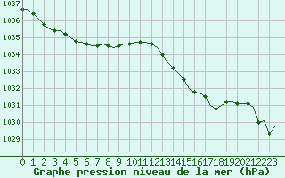 Courbe de la pression atmosphrique pour Corsept (44)