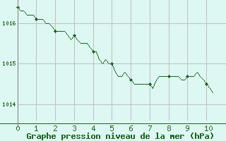 Courbe de la pression atmosphrique pour Paris Saint-Germain-des-Prs (75)