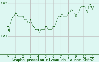 Courbe de la pression atmosphrique pour Sgur-le-Chteau (19)