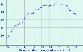 Courbe de tempratures pour Vias (34)