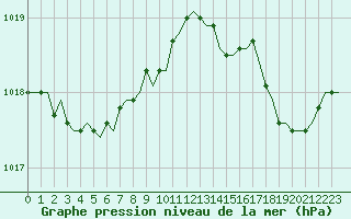 Courbe de la pression atmosphrique pour Laqueuille (63)