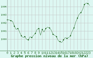 Courbe de la pression atmosphrique pour Bziers-Centre (34)