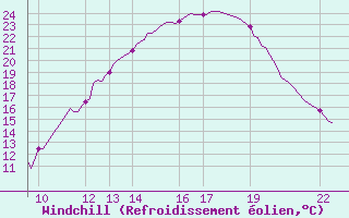Courbe du refroidissement olien pour Valence d