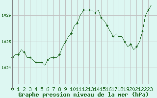 Courbe de la pression atmosphrique pour Laqueuille (63)