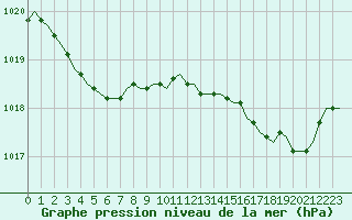 Courbe de la pression atmosphrique pour Corsept (44)