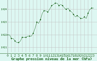 Courbe de la pression atmosphrique pour Laqueuille (63)