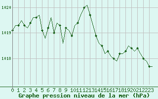 Courbe de la pression atmosphrique pour Corsept (44)