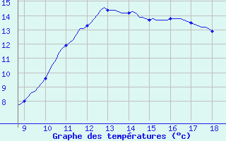 Courbe de tempratures pour Vias (34)