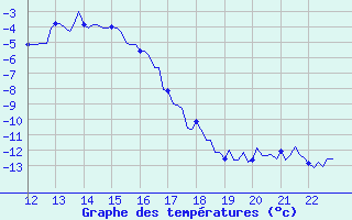 Courbe de tempratures pour La Chaux - Village (25)